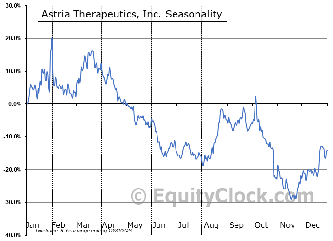Astria Therapeutics, Inc. (NASD:ATXS) Seasonal Chart