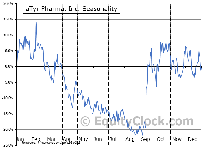 aTyr Pharma, Inc. (NASD:ATYR) Seasonal Chart