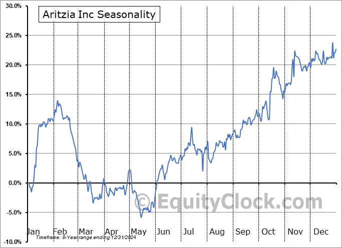 Aritzia Inc (OTCMKT:ATZAF) Seasonal Chart