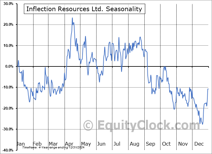 Inflection Resources Ltd. (CSE:AUCU.CA) Seasonal Chart