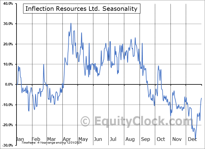 Inflection Resources Ltd. (OTCMKT:AUCUF) Seasonal Chart