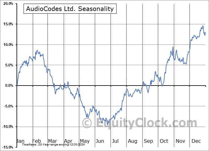 AudioCodes Ltd. (NASD:AUDC) Seasonal Chart