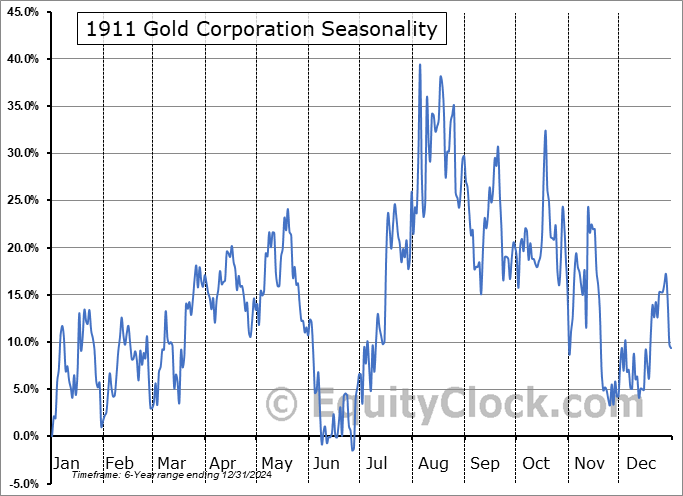 1911 Gold Corporation (TSXV:AUMB.V) Seasonal Chart