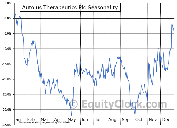 Autolus Therapeutics Plc (NASD:AUTL) Seasonal Chart