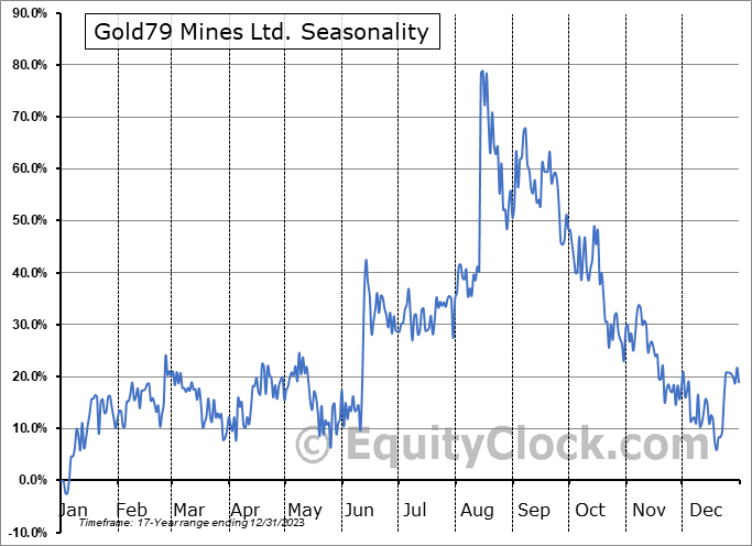 Gold79 Mines Ltd. (TSXV:AUU.V) Seasonal Chart