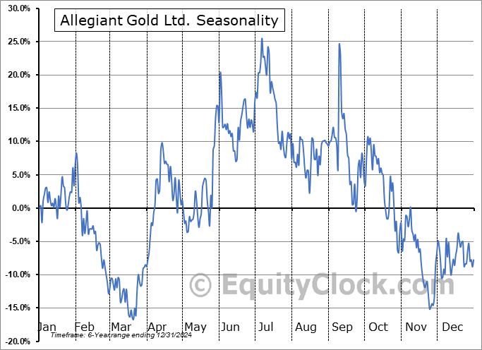 Allegiant Gold Ltd. (OTCMKT:AUXXF) Seasonal Chart