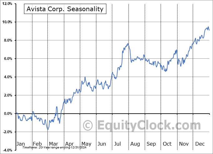 Avista Corp. (NYSE:AVA) Seasonal Chart