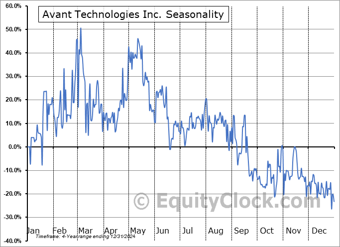Avant Technologies Inc. (OTCMKT:AVAI) Seasonal Chart