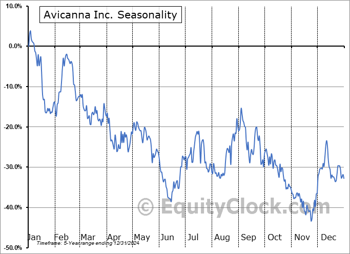 Avicanna Inc. (TSE:AVCN.TO) Seasonal Chart