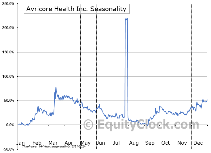 Avricore Health Inc. (TSXV:AVCR.V) Seasonal Chart