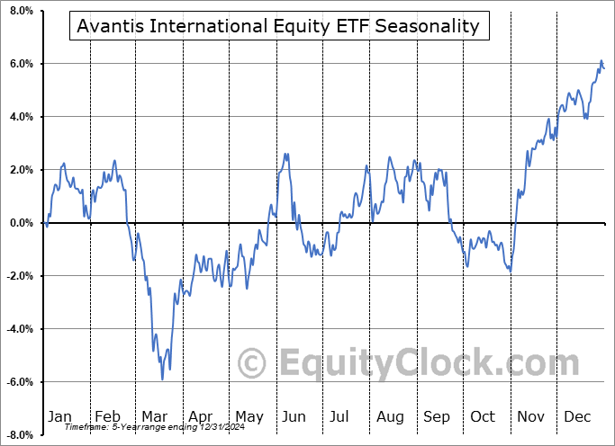 Avantis International Equity ETF (AMEX:AVDE) Seasonal Chart