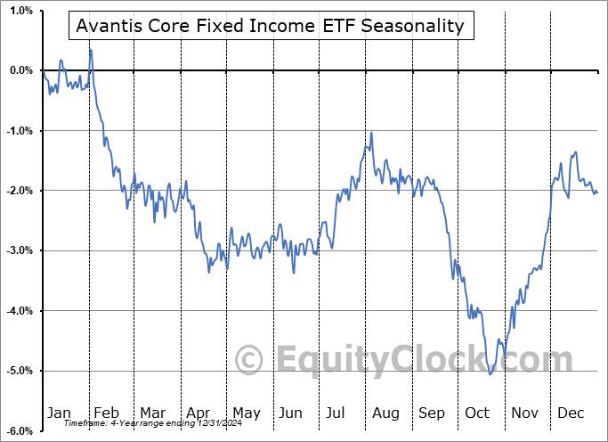 Avantis Core Fixed Income ETF (AMEX:AVIG) Seasonal Chart