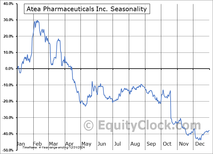 Atea Pharmaceuticals Inc. (NASD:AVIR) Seasonal Chart
