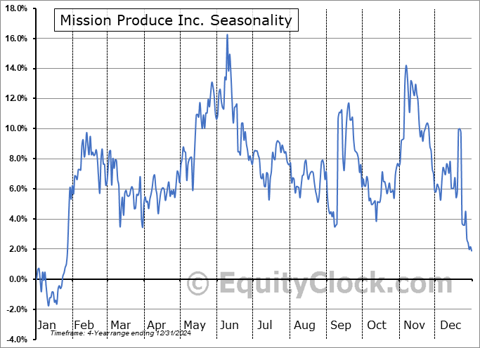 Mission Produce Inc. (NASD:AVO) Seasonal Chart