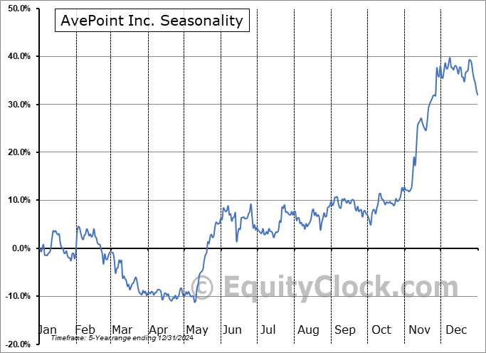 AvePoint Inc. (NASD:AVPT) Seasonal Chart