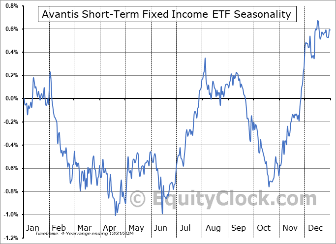Avantis Short-Term Fixed Income ETF (AMEX:AVSF) Seasonal Chart