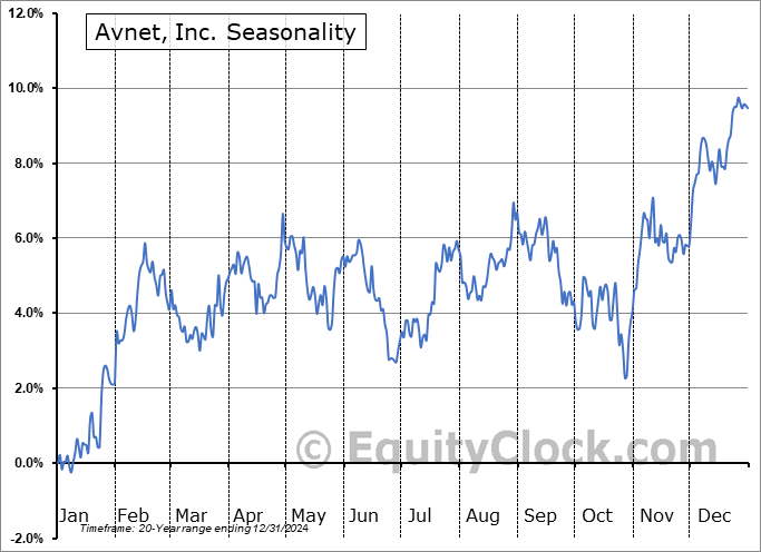 Avnet, Inc. (NASD:AVT) Seasonal Chart
