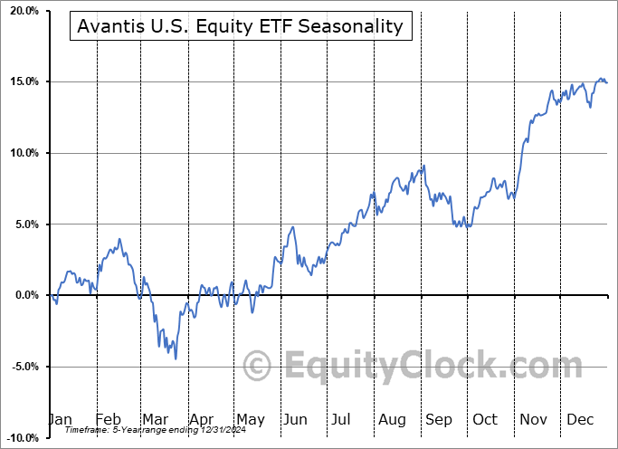 Avantis U.S. Equity ETF (AMEX:AVUS) Seasonal Chart