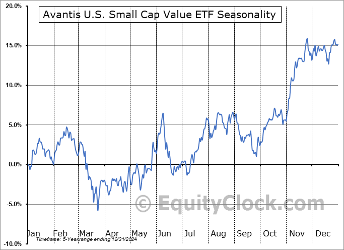 Avantis U.S. Small Cap Value ETF (AMEX:AVUV) Seasonal Chart