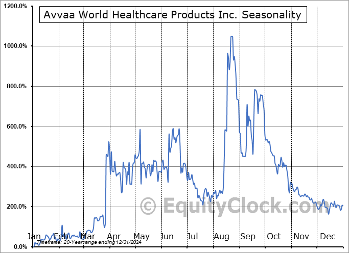 Avvaa World Healthcare Products Inc. (OTCMKT:AVVH) Seasonal Chart