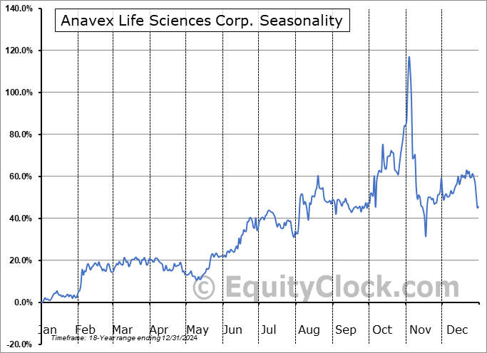 Anavex Life Sciences Corp. (NASD:AVXL) Seasonal Chart