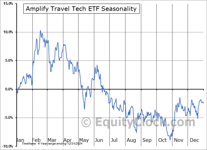 Amplify Travel Tech ETF (AMEX:AWAY) Seasonal Chart