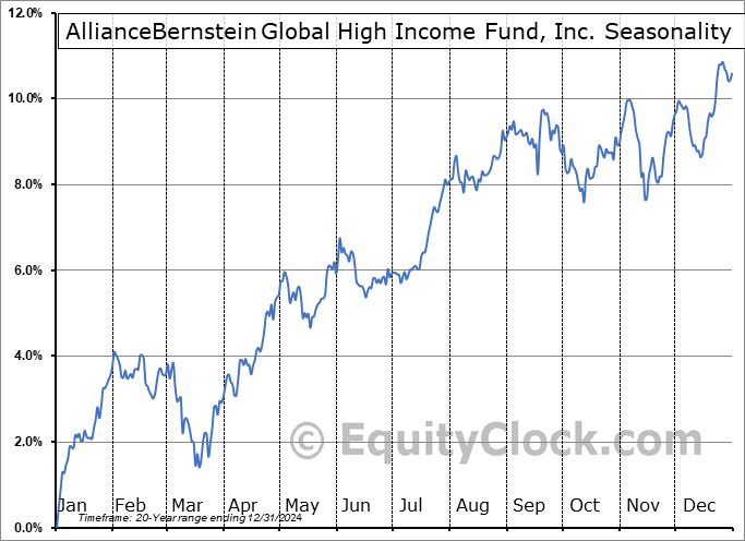 AllianceBernstein Global High Income Fund, Inc. (NYSE:AWF) Seasonal Chart