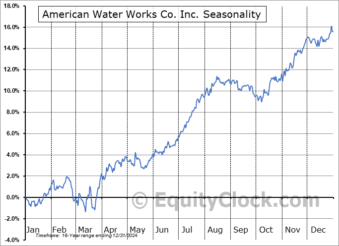 American Water Works Co. Inc. (NYSE:AWK) Seasonal Chart