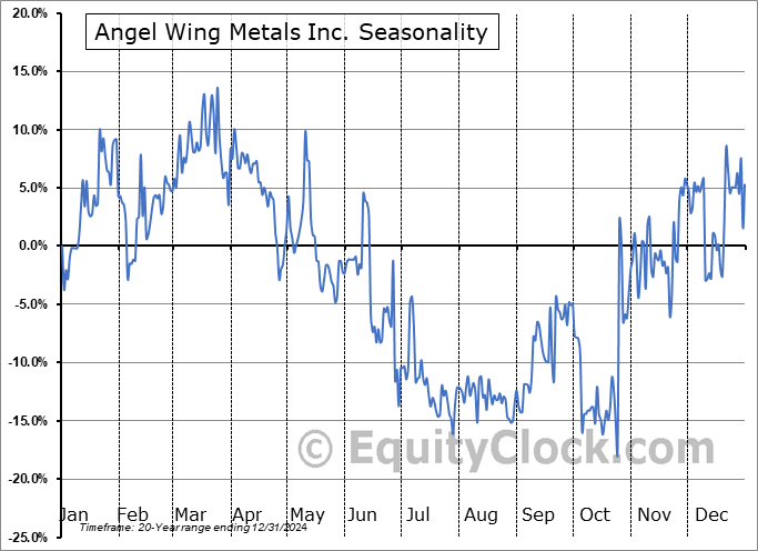 Angel Wing Metals Inc. (TSXV:AWM.V) Seasonal Chart