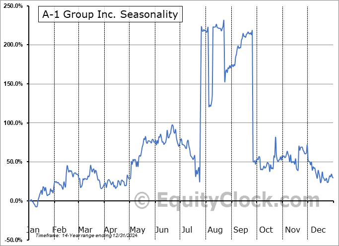 A-1 Group Inc. (OTCMKT:AWON) Seasonal Chart