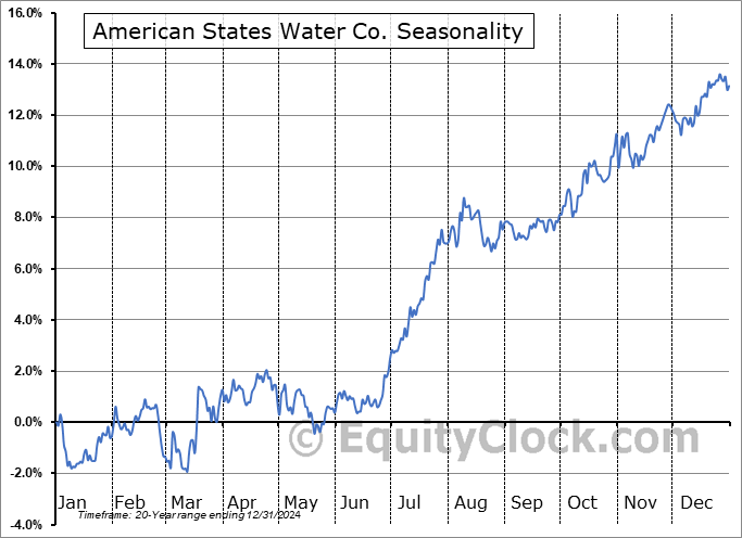 American States Water Co. (NYSE:AWR) Seasonal Chart