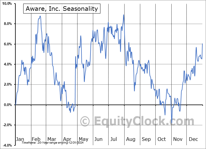 Aware, Inc. (NASD:AWRE) Seasonal Chart