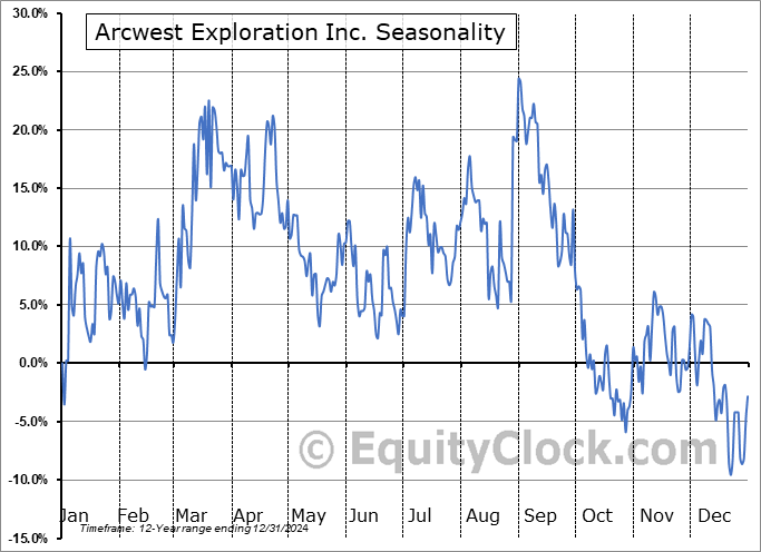 Arcwest Exploration Inc. (TSXV:AWX.V) Seasonal Chart