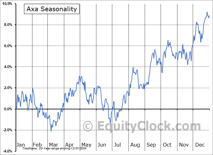 Axa (OTCMKT:AXAHY) Seasonal Chart
