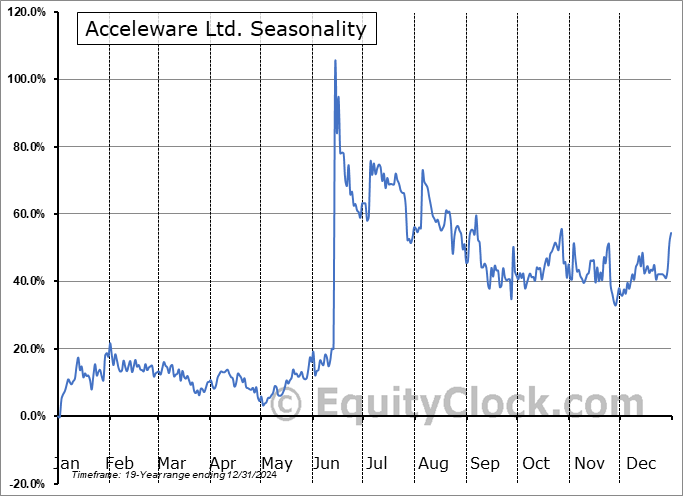 Acceleware Ltd. (TSXV:AXE.V) Seasonal Chart