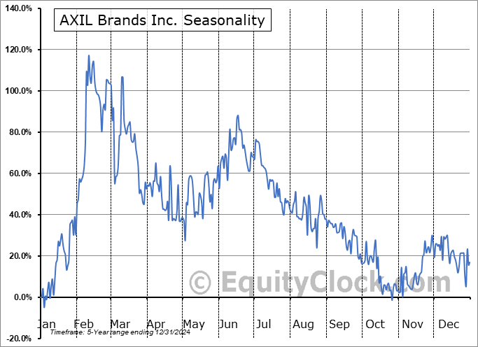 AXIL Brands Inc. (AMEX:AXIL) Seasonal Chart