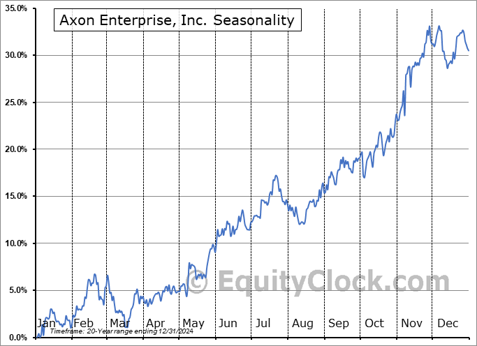 Axon Enterprise, Inc. (NASD:AXON) Seasonal Chart