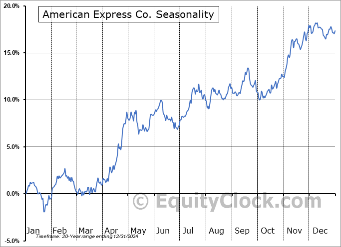 American Express Co. (NYSE:AXP) Seasonal Chart