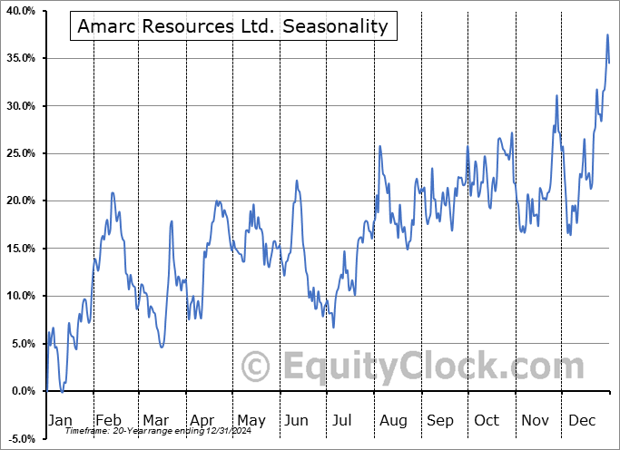 Amarc Resources Ltd. (OTCMKT:AXREF) Seasonal Chart