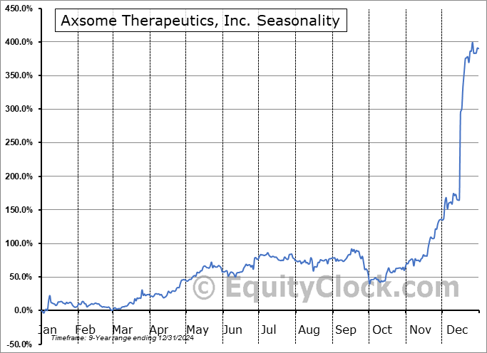 Axsome Therapeutics, Inc. (NASD:AXSM) Seasonal Chart