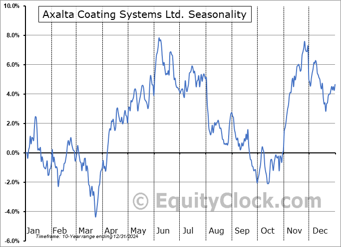 Axalta Coating Systems Ltd. (NYSE:AXTA) Seasonal Chart