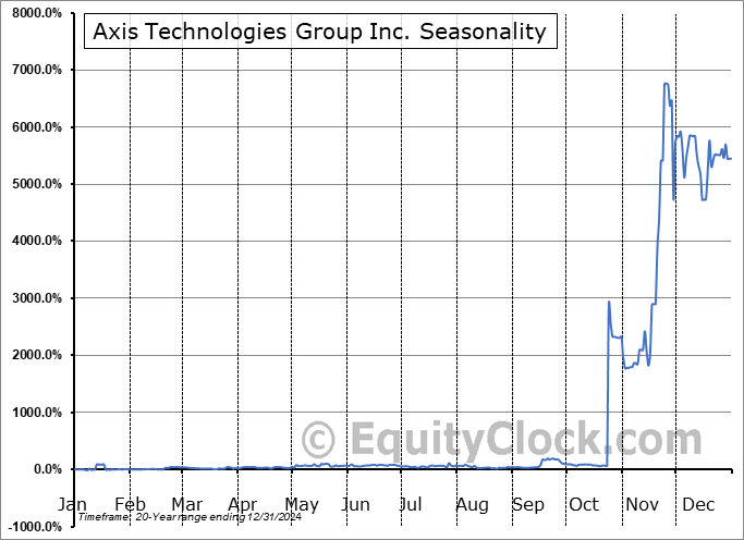 Axis Technologies Group Inc. (OTCMKT:AXTG) Seasonal Chart