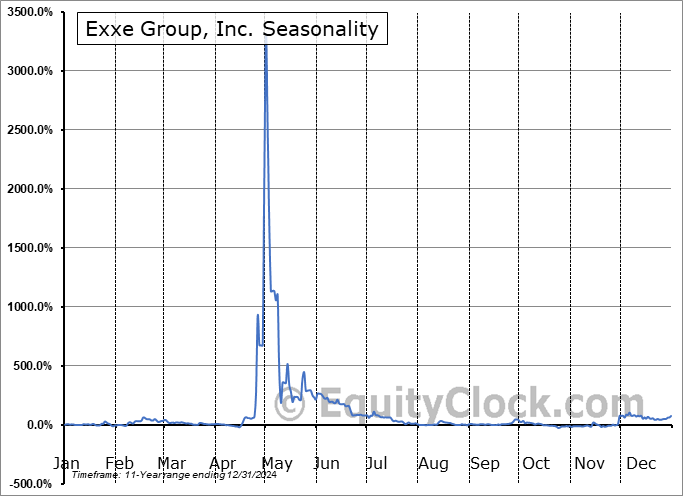 Exxe Group, Inc. (OTCMKT:AXXA) Seasonal Chart