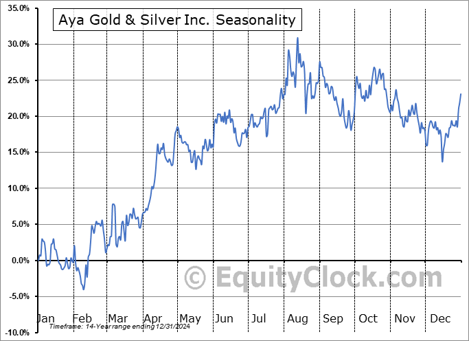 Aya Gold & Silver Inc. (OTCMKT:AYASF) Seasonal Chart