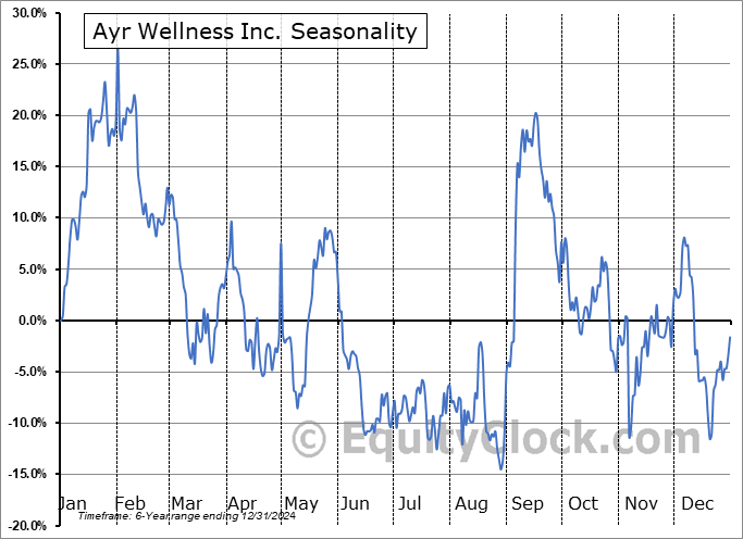 Ayr Wellness Inc. (OTCMKT:AYRWF) Seasonal Chart