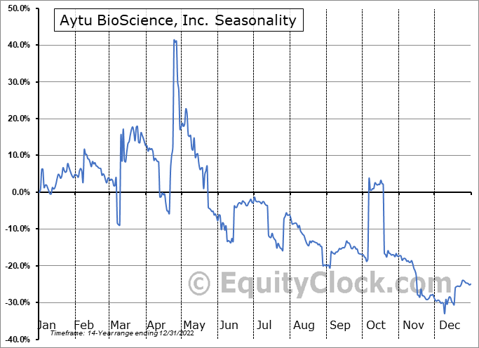 Aytu BioScience, Inc. (NASD:AYTU) Seasonal Chart