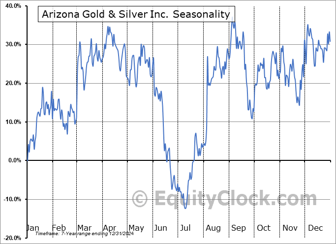 Arizona Gold & Silver Inc. (OTCMKT:AZASF) Seasonal Chart