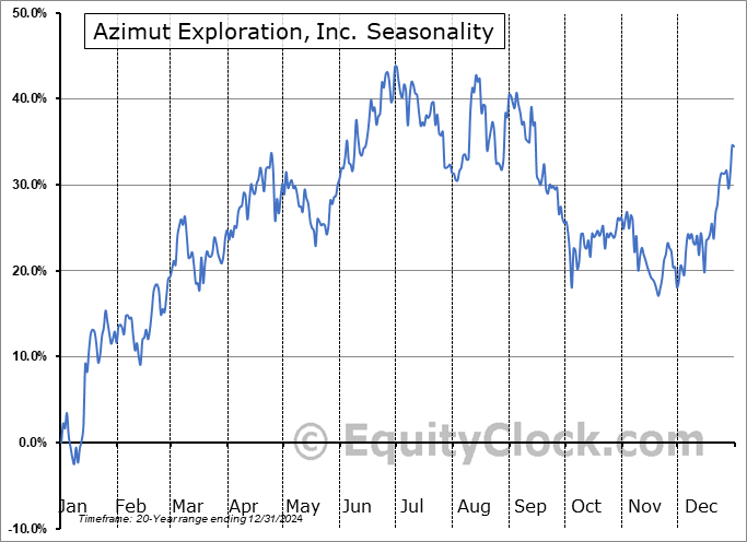 Azimut Exploration, Inc. (TSXV:AZM.V) Seasonal Chart