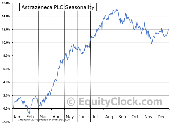 Astrazeneca PLC (NASD:AZN) Seasonal Chart