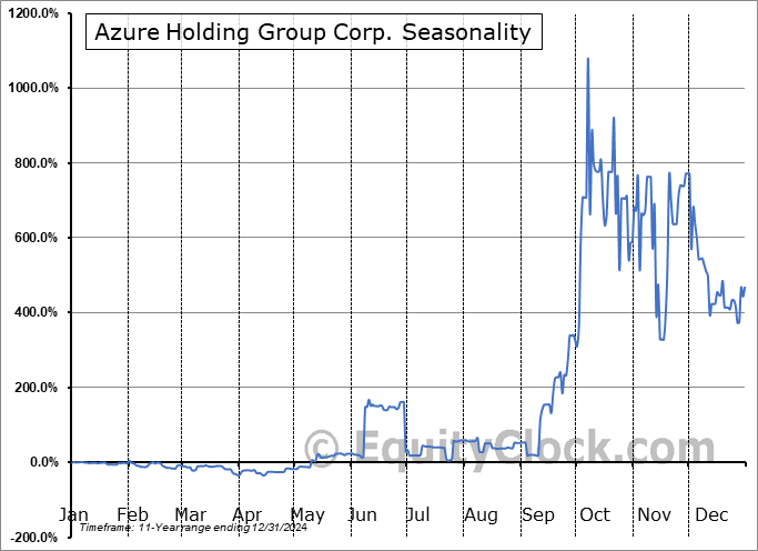 Azure Holding Group Corp. (OTCMKT:AZRH) Seasonal Chart